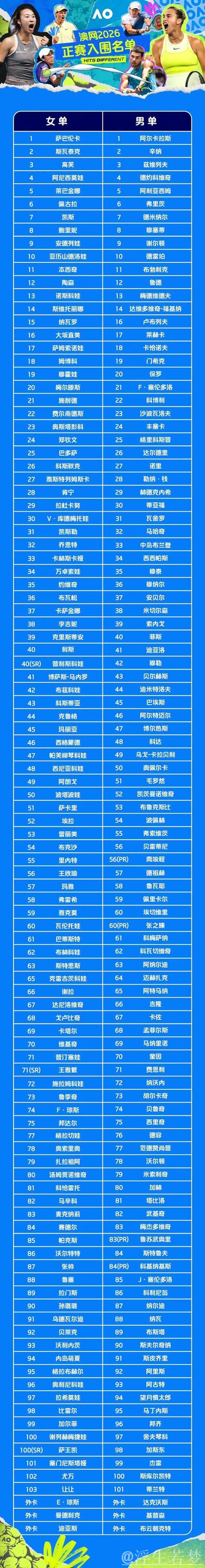 澳网正赛名单揭晓 中国军团7人入围男女单打 澳网正赛名单揭晓 中国军团7人入围男女单打