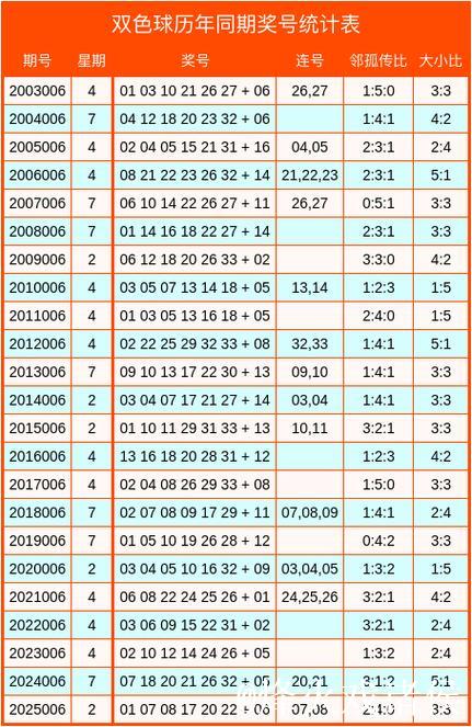 007期惠孟叔双色球预测奖号:邻孤传比分析 007期惠孟叔双色球预测奖号:邻孤传比分析